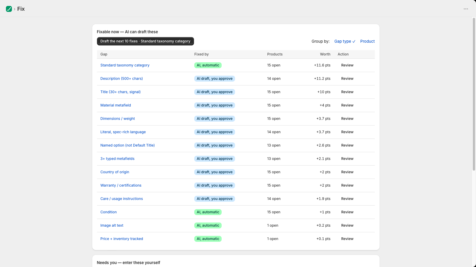 The Fix page: every catalog gap as one row, with who fixes it, products affected and points it is worth